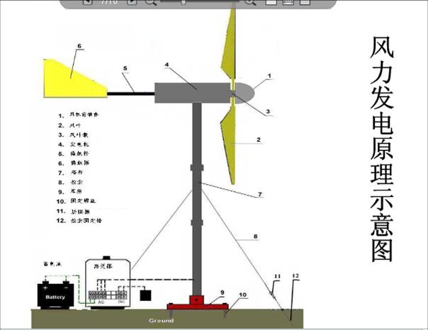 風(fēng)力發(fā)電機(jī)原理圖